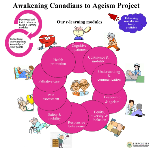 An infographic of the Awakening Canadians to Ageism Project